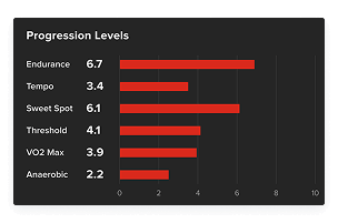 Progression Levels chart